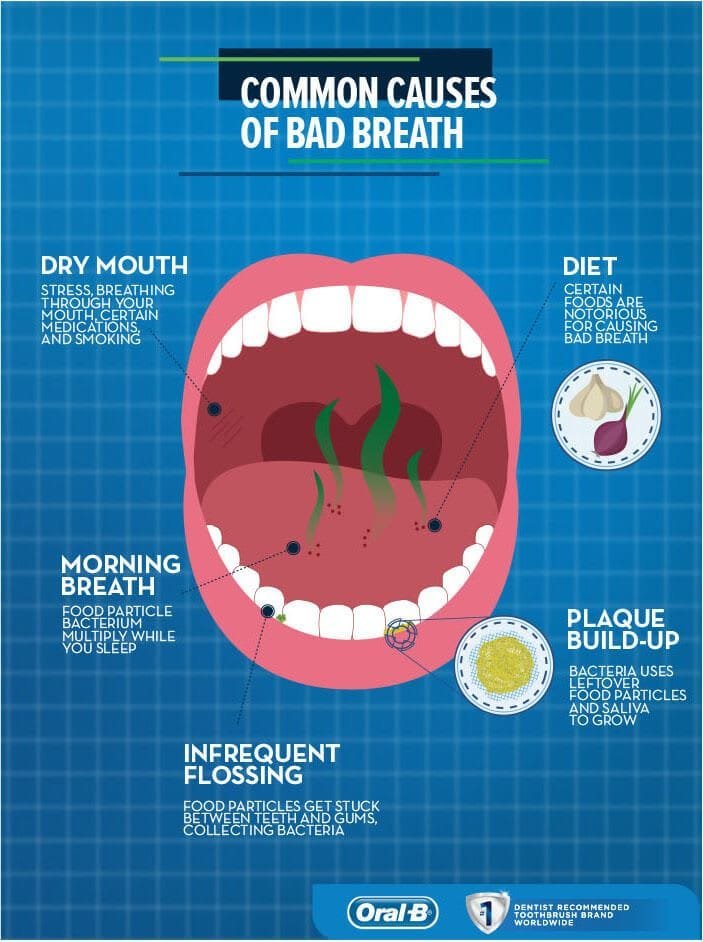 Eliminating Bad Breath from Lung Origins