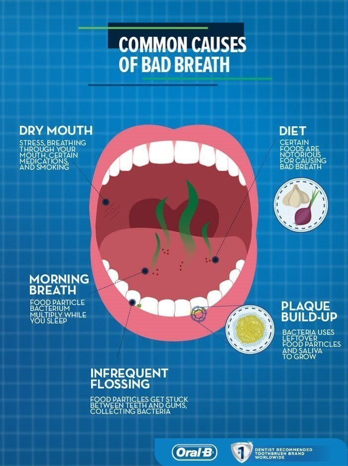 Identifying Stomach-Related Causes of Bad Breath